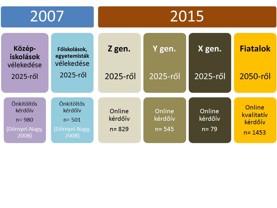 1. ábra. Magyarország 2025 empirikus lekérdezése, 2007-2015 (Forrás: saját szerkesztés)