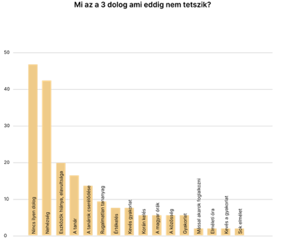 Chart, histogram Description automatically generated
